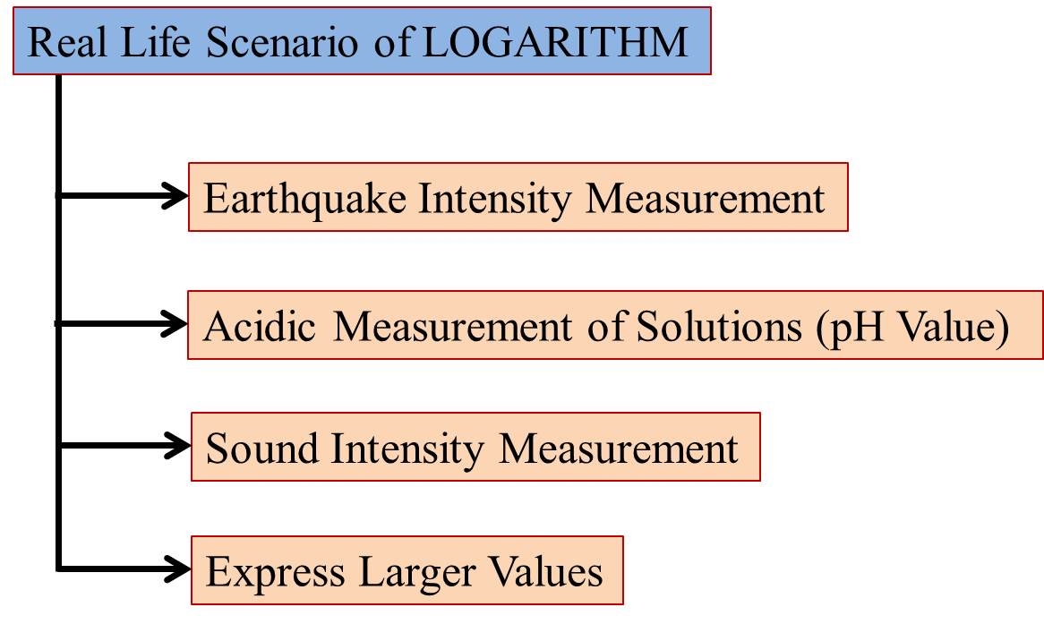 real life scenario of logarithms