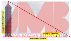 real life application of trigonometry in building height distance measurement