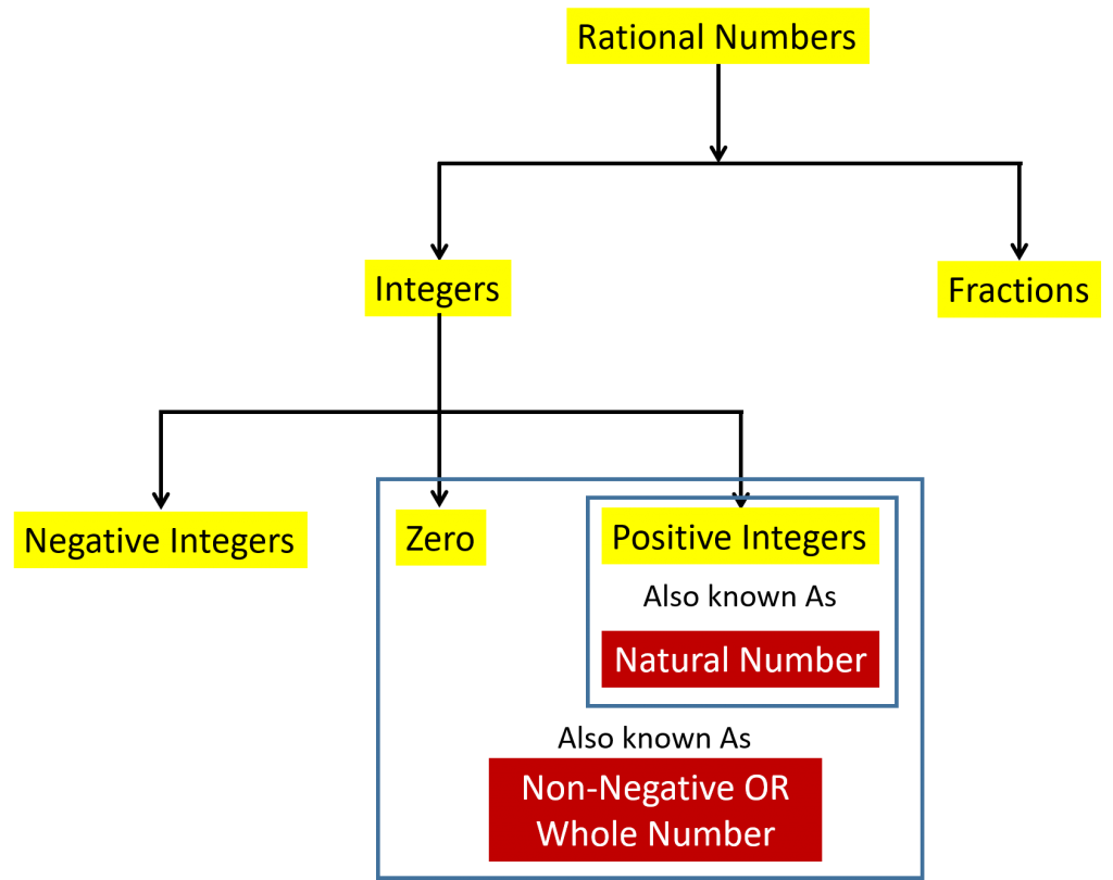  Types of Rational Numbers