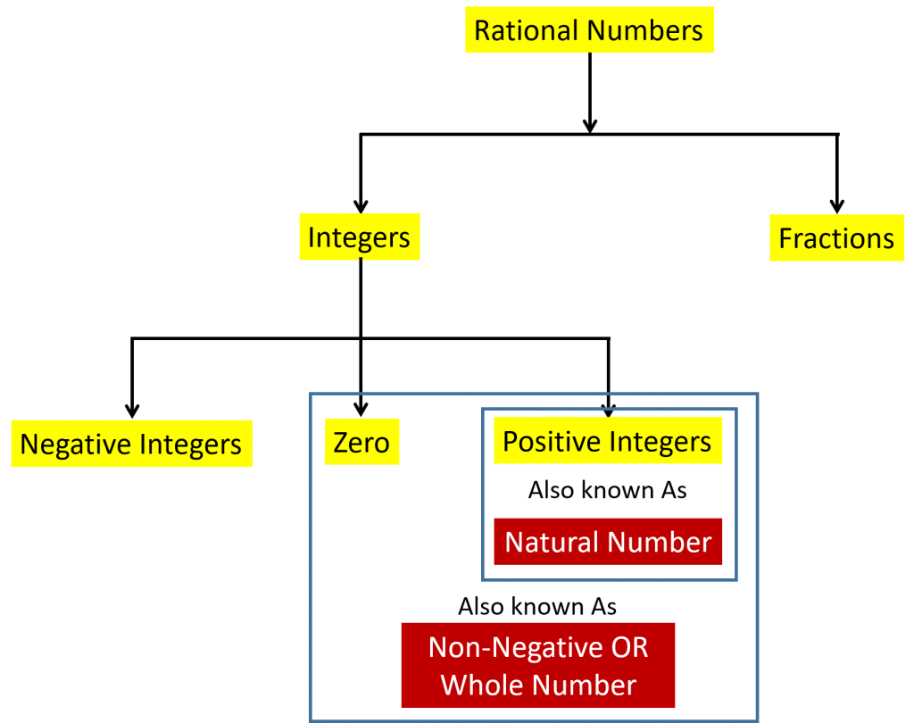 Types Of Rational Numbers