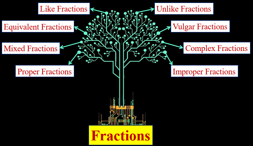 fractions