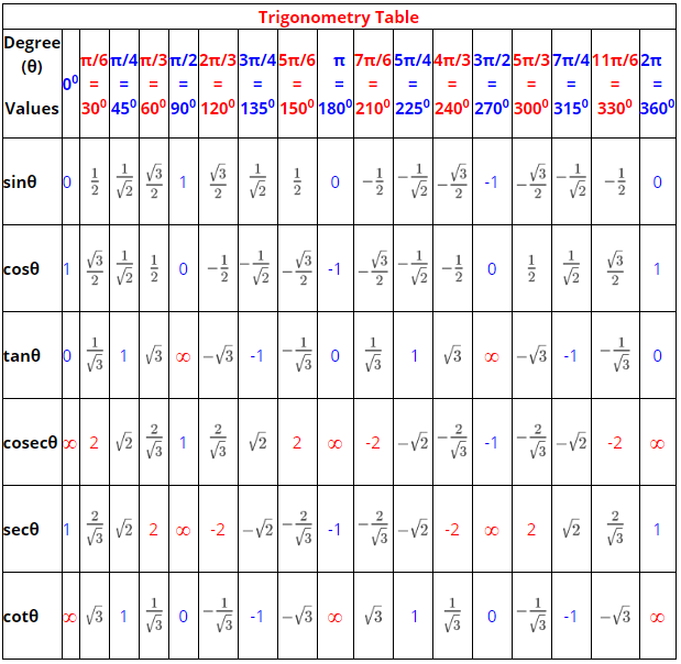 Trigonometry Ratio Table Pdf Colaboratory