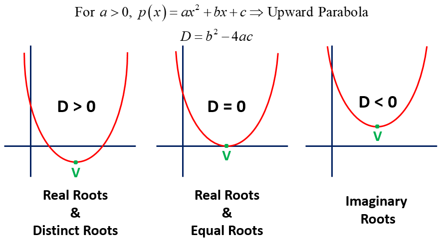 Graph of Quadratic Polynomials CBSE NCERT Notes Class 10 Maths Chapter 2 PDF
