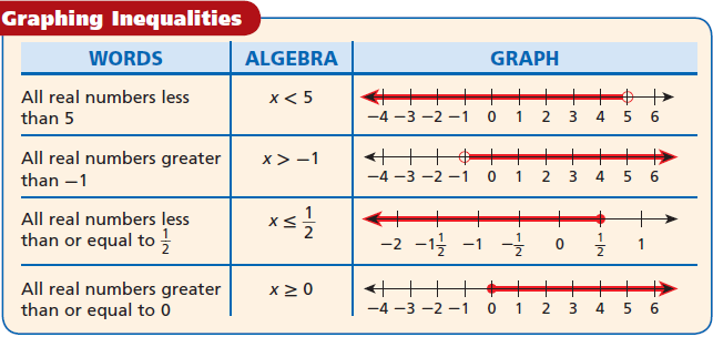 Common Core Algebra 1 Unit 3 Inequalities Chapters Summary graphing inequalities
