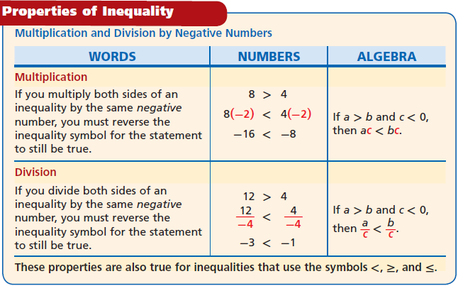 Common Core Algebra 1 Unit 3A Chapter 3 Solving Inequalities by Multiplying or Dividing 
