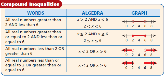 Common Core Algebra 1 Unit 3B Chapter 6 Solving Compound Inequalities