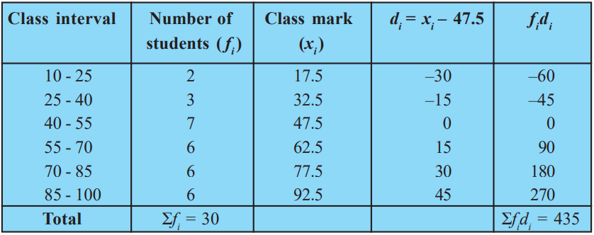 Statistics Mean Median Mode CBSE Notes Class 10 Maths Chapter 14