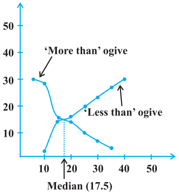 Statistics Mean Median Mode CBSE Notes Class 10 Maths Chapter 14