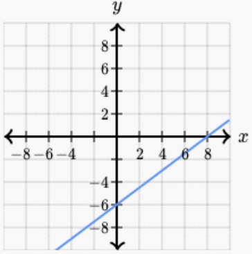 SAT Math Practice Graphing Linear Equations SAT Tutor AMBiPi